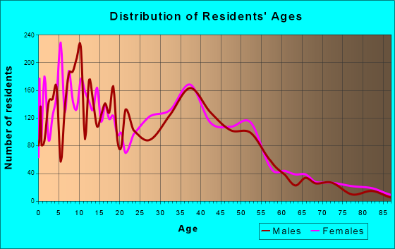 Mastic, New York Age and Sex of Residents