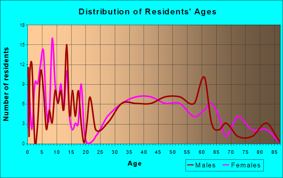 Matinecock, New York Age and Sex of Residents