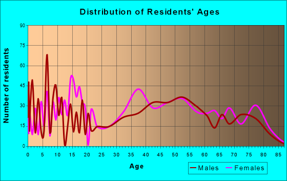 Mattituck, New York Age and Sex of Residents