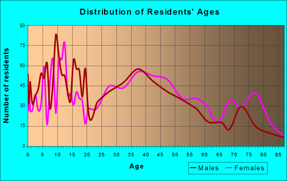 Mattydale, New York Age and Sex of Residents