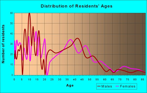 Maybrook, New York Age and Sex of Residents