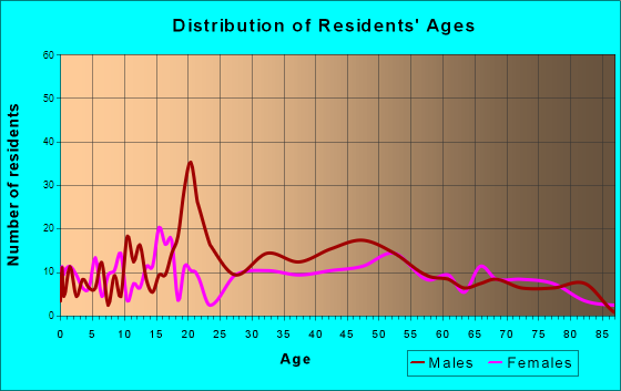 Mayville, New York Age and Sex of Residents
