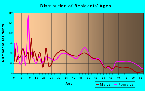 Mechanicstown, New York Age and Sex of Residents
