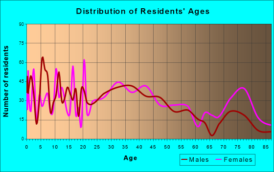Mechanicville, New York Age and Sex of Residents