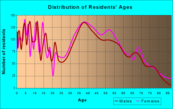 Melville, New York Age and Sex of Residents