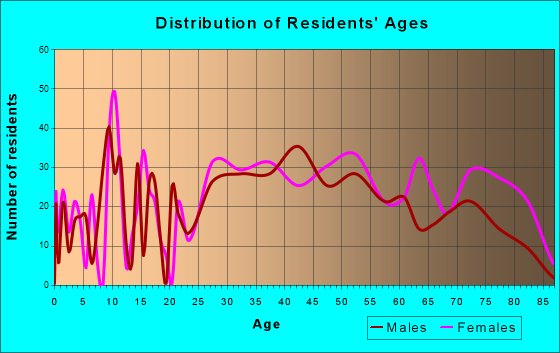 Menands, New York Age and Sex of Residents