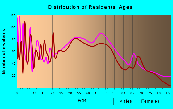 Middle Island, New York Age and Sex of Residents
