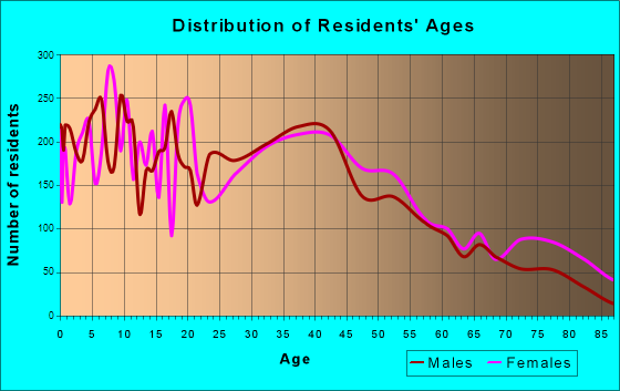 Middletown, New York Age and Sex of Residents