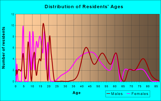 Milford, New York Age and Sex of Residents