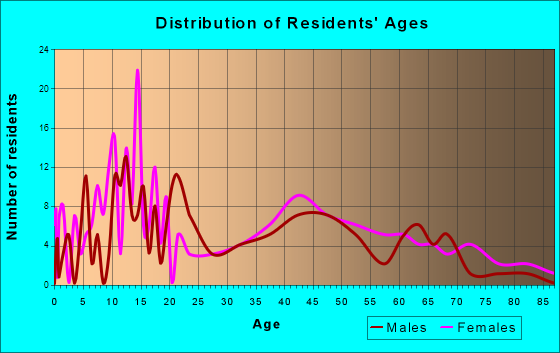 Millerton, New York Age and Sex of Residents