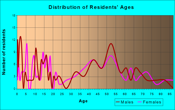 Mill Neck, New York Age and Sex of Residents