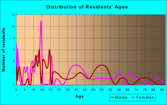 Millport, New York Age and Sex of Residents