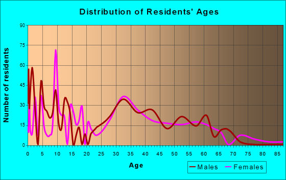 Milton, New York Age and Sex of Residents