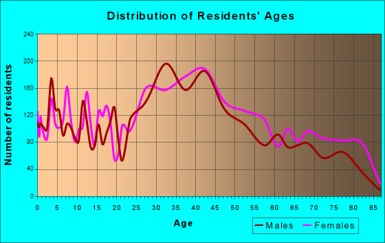 Mineola, New York Age and Sex of Residents