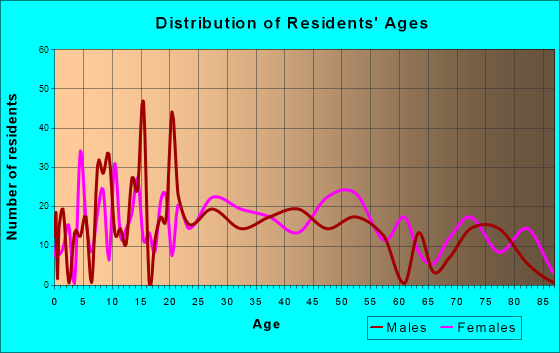 Mohawk, New York Age and Sex of Residents