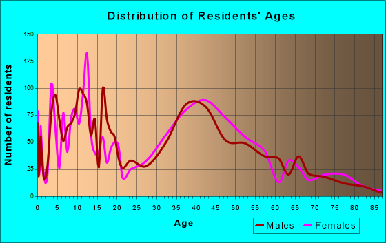 Monroe, New York Age and Sex of Residents
