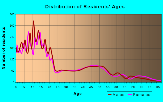 Monsey, New York Age and Sex of Residents