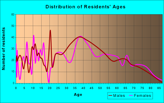 Montauk, New York Age and Sex of Residents