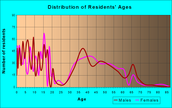 Montebello, New York Age and Sex of Residents