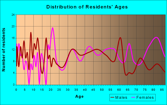 Montour Falls, New York Age and Sex of Residents