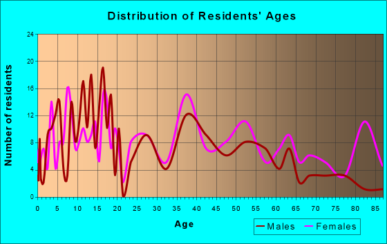 Moravia, New York Age and Sex of Residents