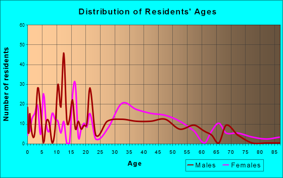 Morrisonville, New York Age and Sex of Residents