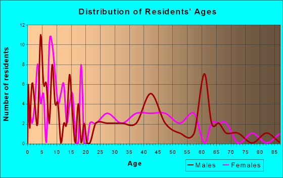 Morristown, New York Age and Sex of Residents