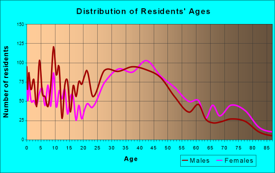 Mount Kisco, New York Age and Sex of Residents