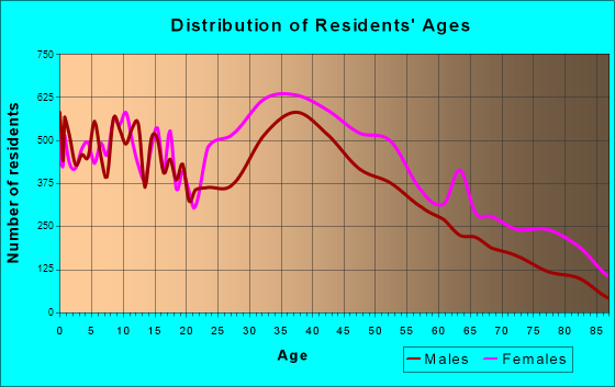Mount Vernon, New York Age and Sex of Residents