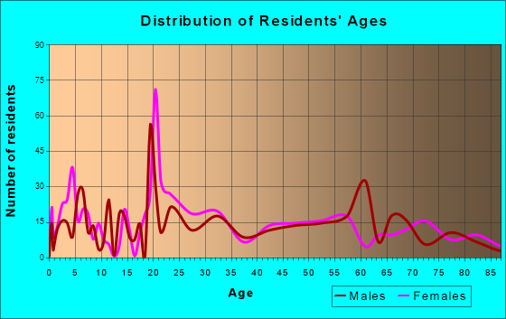 Munsons Corners, New York Age and Sex of Residents