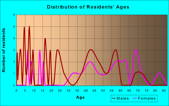 Napeague, New York Age and Sex of Residents