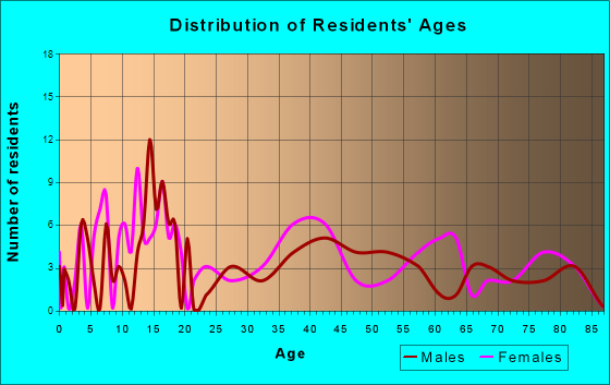 Nelliston, New York Age and Sex of Residents