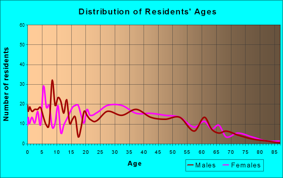 Shannon Hills, Arkansas Age and Sex of Residents