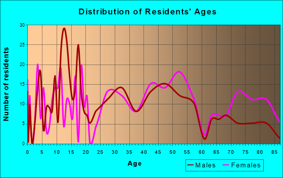 New Hartford, New York Age and Sex of Residents