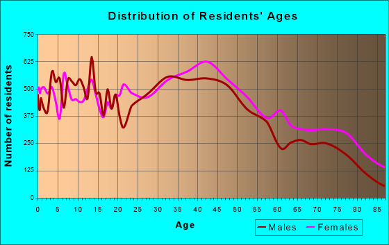 New Rochelle, New York Age and Sex of Residents