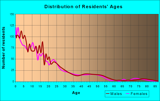 New Square, New York Age and Sex of Residents