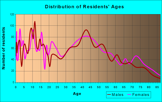 New Windsor, New York Age and Sex of Residents