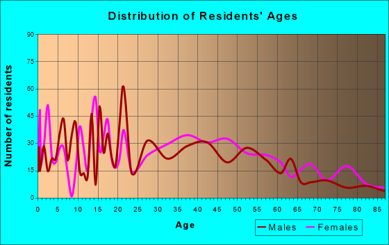 Sheridan, Arkansas Age and Sex of Residents
