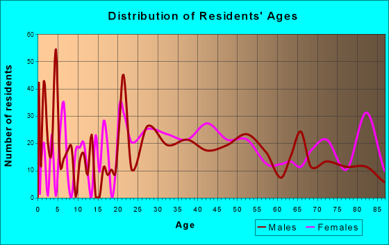 New York Mills, New York Age and Sex of Residents