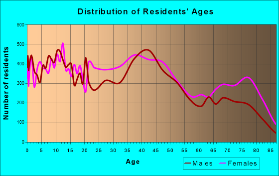 Niagara Falls, New York Age and Sex of Residents