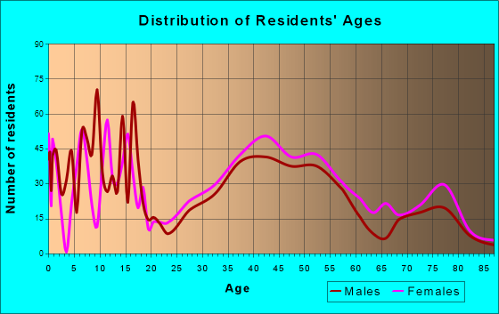 Niskayuna, New York Age and Sex of Residents