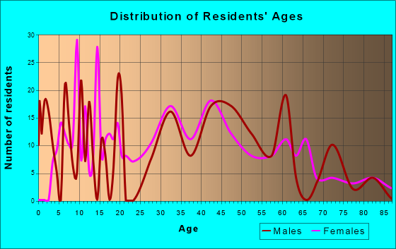 Niverville, New York Age and Sex of Residents