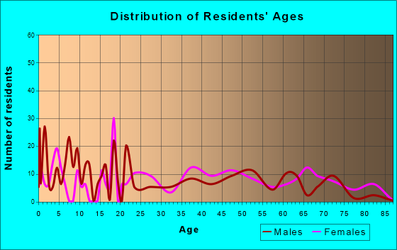Norfolk, New York Age and Sex of Residents