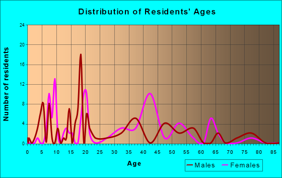 Northampton, New York Age and Sex of Residents