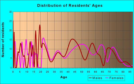 North Ballston Spa, New York Age and Sex of Residents