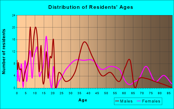 North Collins, New York Age and Sex of Residents