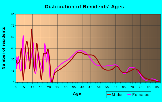 North Great River, New York Age and Sex of Residents