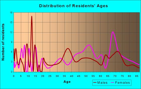North Haven, New York Age and Sex of Residents