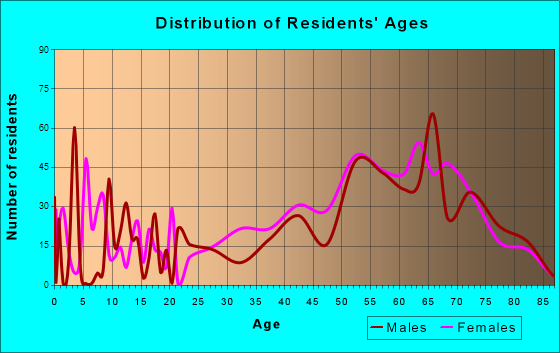 North Hills, New York Age and Sex of Residents