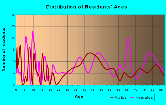 North Hornell, New York Age and Sex of Residents